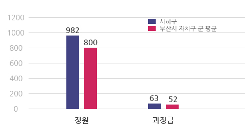 과장급 이상 비율 도표 이미지