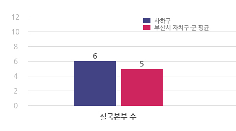 실국본부 수 도표 이미지